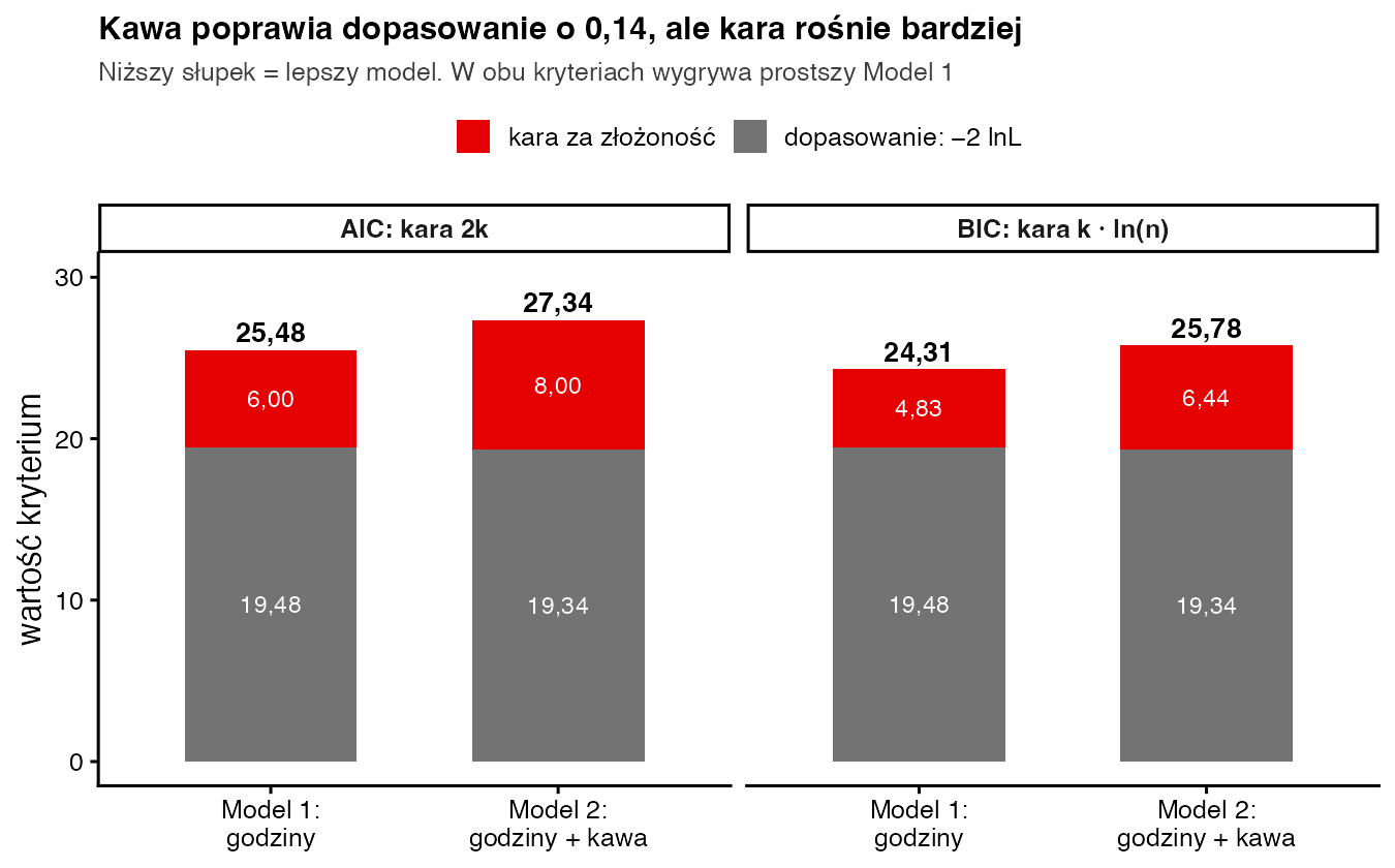 Dwa panele słupków AIC i BIC dla modelu z godzinami i modelu z godzinami i kawą; szara część dopasowania prawie równa, czerwona kara wyższa w modelu z kawą; sumy AIC 25,48 i 27,34, BIC 24,31 i 25,78