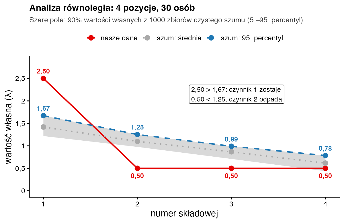 Czerwona linia wartości własnych z danych spada z 2,50 do 0,50; niebieska przerywana linia 95. percentyla szumu idzie od 1,67 do 0,78; linie przecinają się między pierwszą a drugą składową