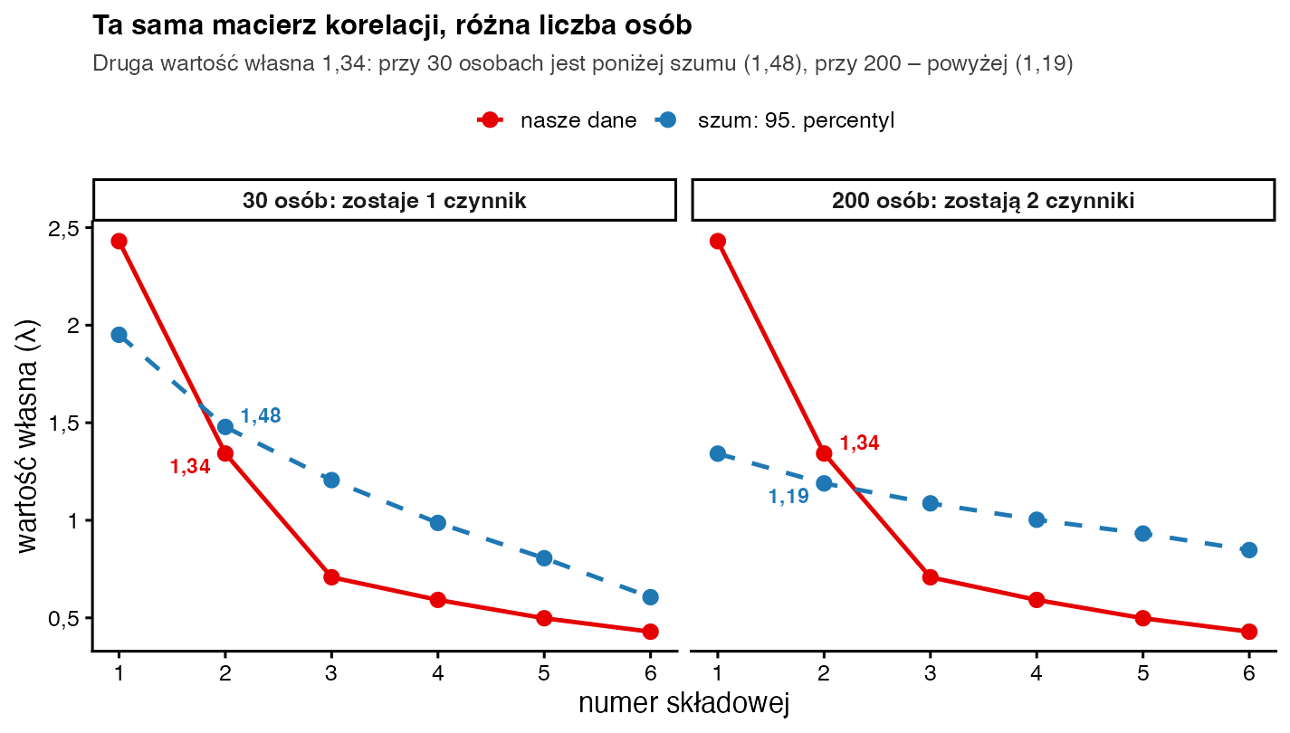 Dwa panele z tymi samymi czerwonymi wartościami własnymi 2,43 i 1,34; po lewej (30 osób) druga wartość 1,34 leży pod niebieskim progiem 1,48, po prawej (200 osób) nad progiem 1,19