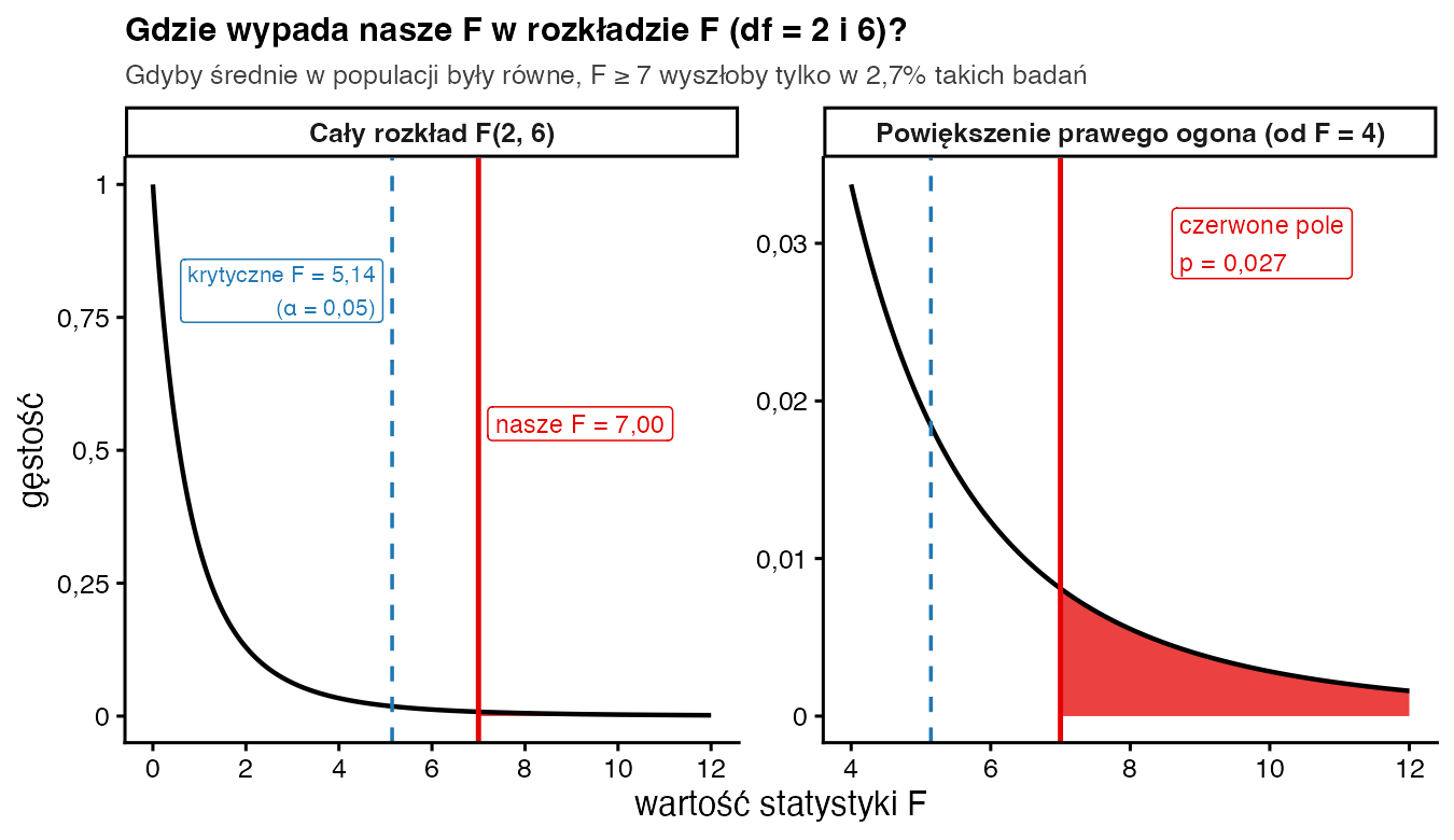 Krzywa rozkładu F dla 2 i 6 stopni swobody z wartością krytyczną 5,14 i naszym F = 7; w powiększeniu ogona czerwone pole odpowiada p = 0,027