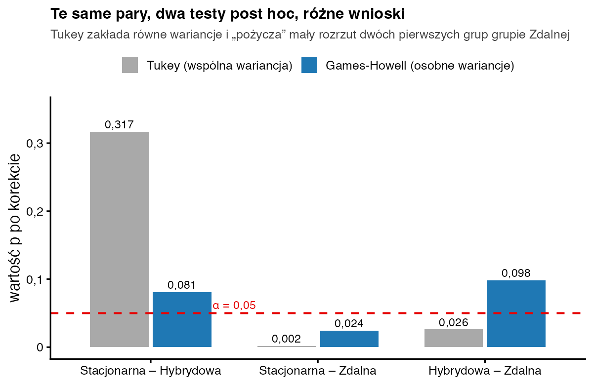 Słupki wartości p dla trzech par grup w teście Tukeya i Games-Howella; para Hybrydowa – Zdalna ma p = 0,026 u Tukeya i 0,098 u Games-Howella