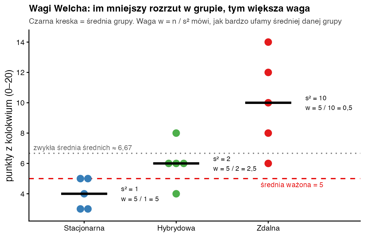Wyniki trzech grup jako kropki z zaznaczonymi wagami Welcha 5, 2,5 i 0,5 oraz dwiema liniami: średnia ważona 5 i zwykła średnia średnich 6,67