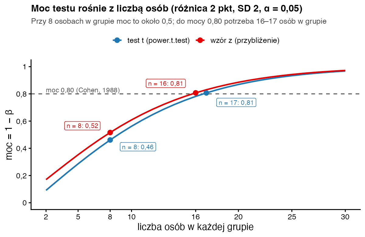Krzywe mocy w zależności od liczby osób w grupie dla wzoru z i testu t; przy 8 osobach moc 0,52 i 0,46, mocy 0,80 odpowiada 16 osób według wzoru z i 17 według testu t