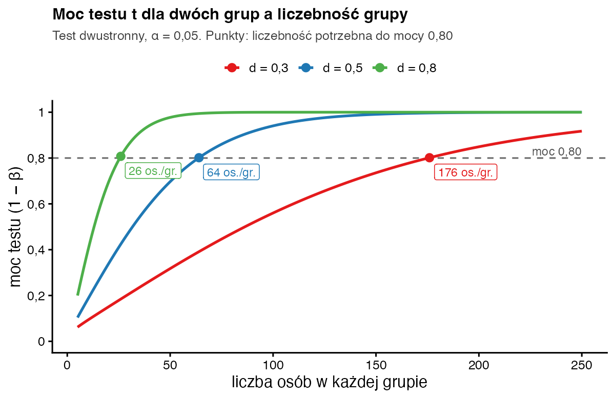 Krzywe mocy testu t dla d = 0,3; 0,5 i 0,8; moc 0,80 osiągana przy 176, 64 i 26 osobach w grupie
