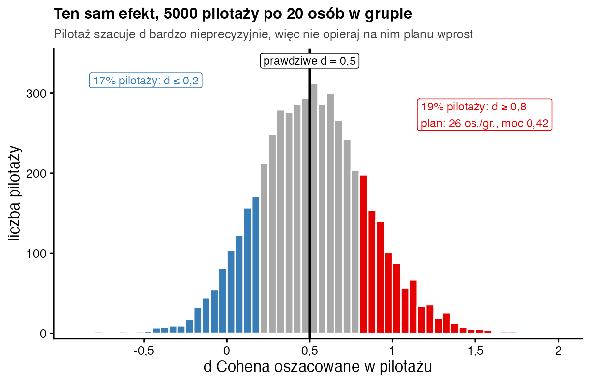 Histogram d Cohena z 5000 pilotaży po 20 osób w grupie przy prawdziwym d = 0,5; 17% pilotaży daje d ≤ 0,2, a 19% d ≥ 0,8