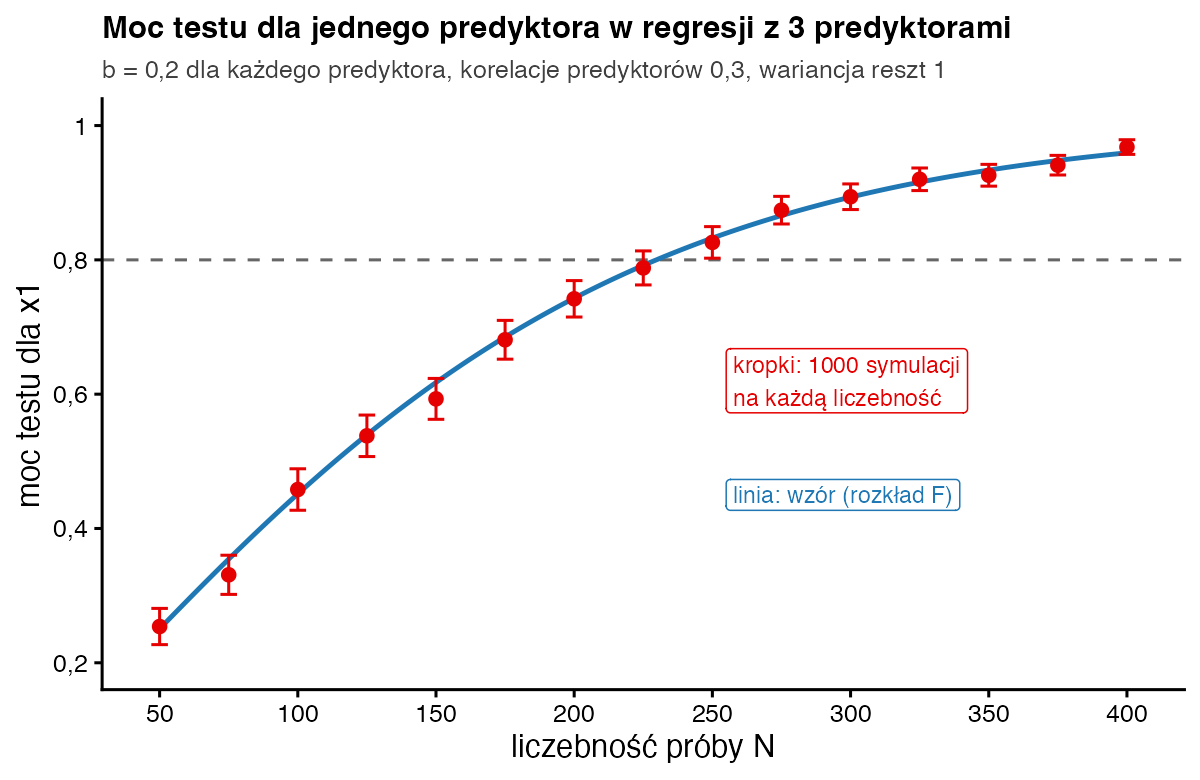 Moc testu dla predyktora x1 w regresji z 3 predyktorami: kropki z symulacji i linia ze wzoru pokrywają się, moc 0,80 przy około 230–250 osobach