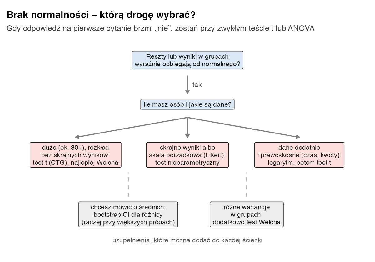 Drzewko decyzji: przy dużej próbie test t Welcha, przy skrajnych wynikach lub skali porządkowej test nieparametryczny, przy dodatnich danych prawoskośnych logarytm; bootstrap i test Welcha jako uzupełnienia