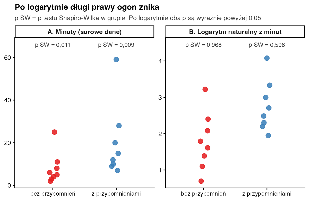 Minuty w obu grupach przed logarytmem z wynikami 25 i 59 daleko od reszty oraz po logarytmie, gdzie punkty są rozłożone równomiernie; p Shapiro-Wilka 0,011 i 0,009 przed, 0,968 i 0,598 po