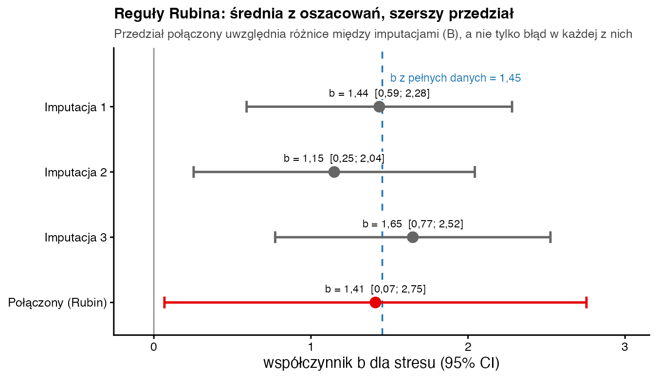 Współczynnik b dla stresu z 95% przedziałami: imputacja 1 b = 1,44, imputacja 2 b = 1,15, imputacja 3 b = 1,65 oraz wynik połączony b = 1,41 z najszerszym przedziałem od 0,07 do 2,75; niebieska przerywana linia przy b = 1,45 z pełnych danych