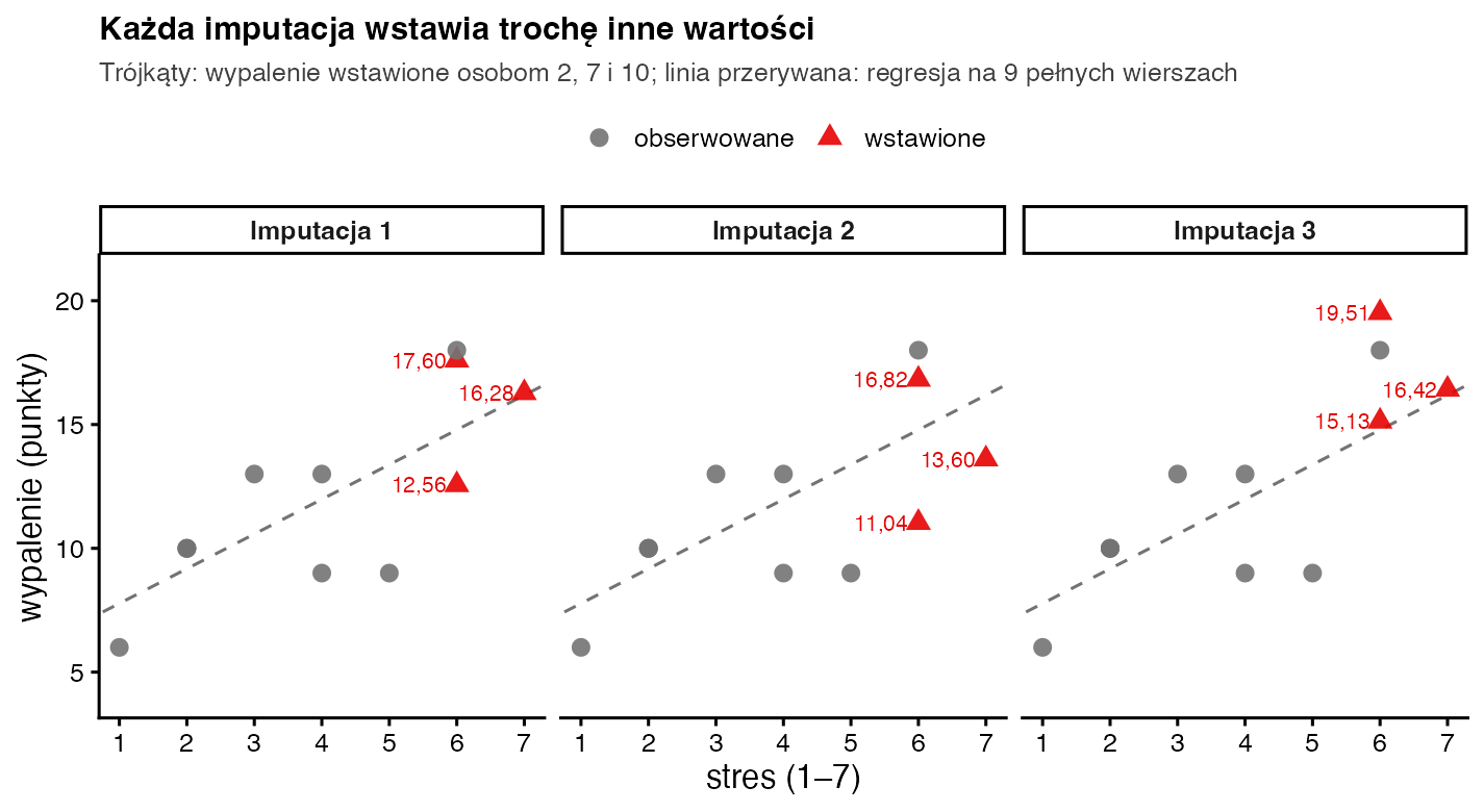 Trzy panele, po jednym na imputację: szare punkty to 9 obserwowanych wyników wypalenia względem stresu, czerwone trójkąty to wartości wstawione osobom 2, 7 i 10, w każdym panelu inne, np. 17,60; 16,82 i 19,51 dla osoby 2