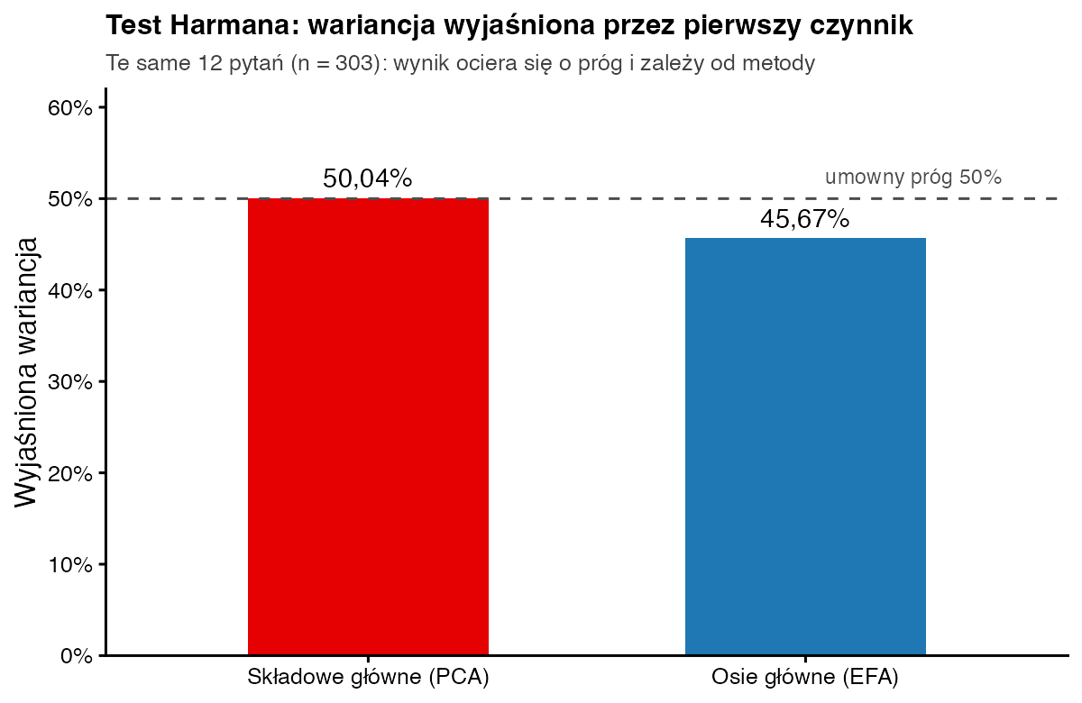 Wykres słupkowy: pierwsza składowa główna wyjaśnia 50,04% wariancji, pierwszy czynnik metodą osi głównych 45,67%, linia przerywana na umownym progu 50%