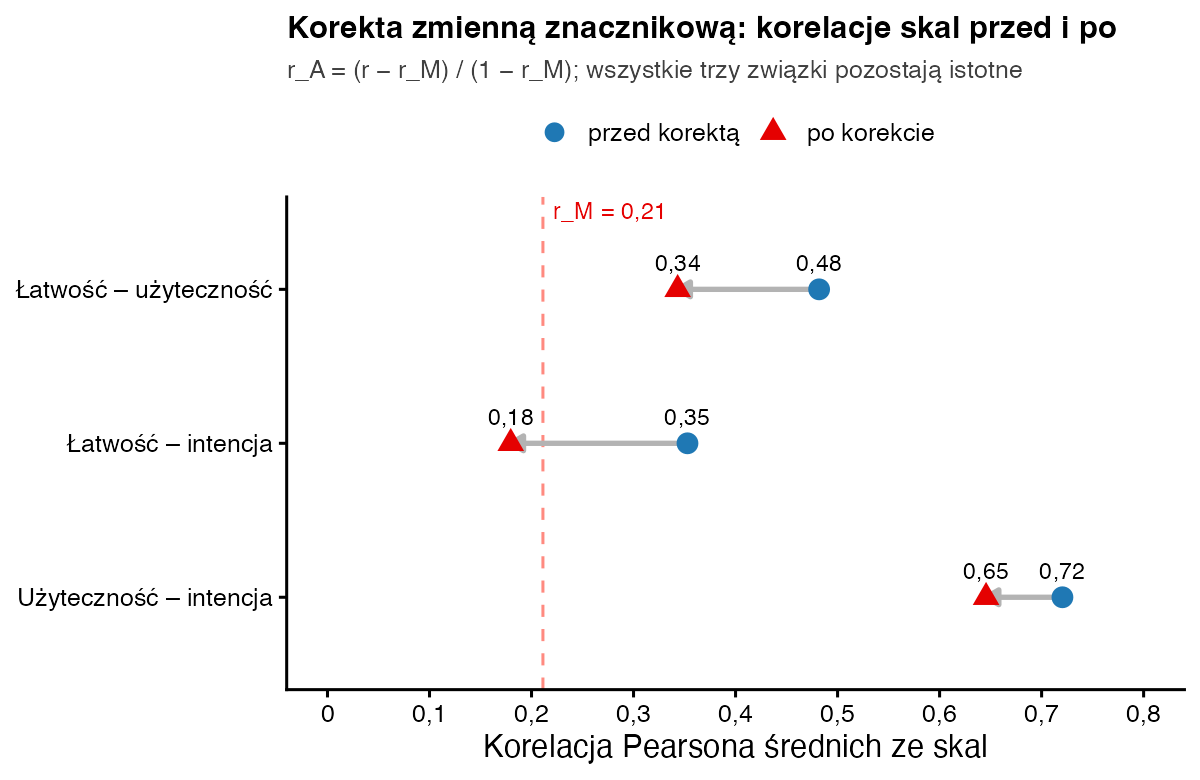 Korelacje trzech par skal przed i po korekcie zmienną znacznikową: 0,48 do 0,34, 0,35 do 0,18 oraz 0,72 do 0,65; pionowa linia przy r_M równym 0,21