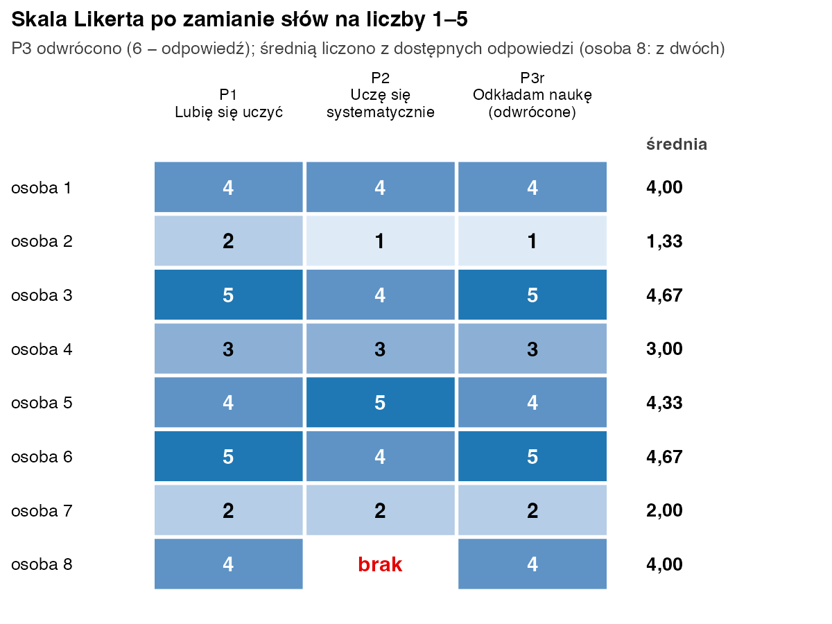 Tabela kolorów: 8 osób i trzy pytania Likerta po zamianie na liczby 1–5; u osoby 8 w pytaniu P2 napis brak; po prawej średnie od 1,33 do 4,67