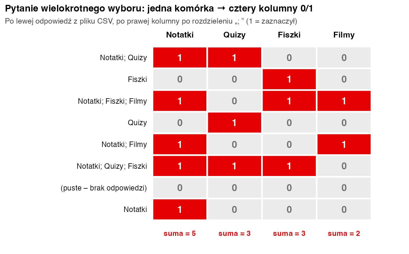 Schemat: osiem odpowiedzi z jednej kolumny, np. Notatki; Quizy, zamienione na cztery kolumny Notatki, Quizy, Fiszki, Filmy z wartościami 0 i 1; sumy kolumn 5, 3, 3 i 2