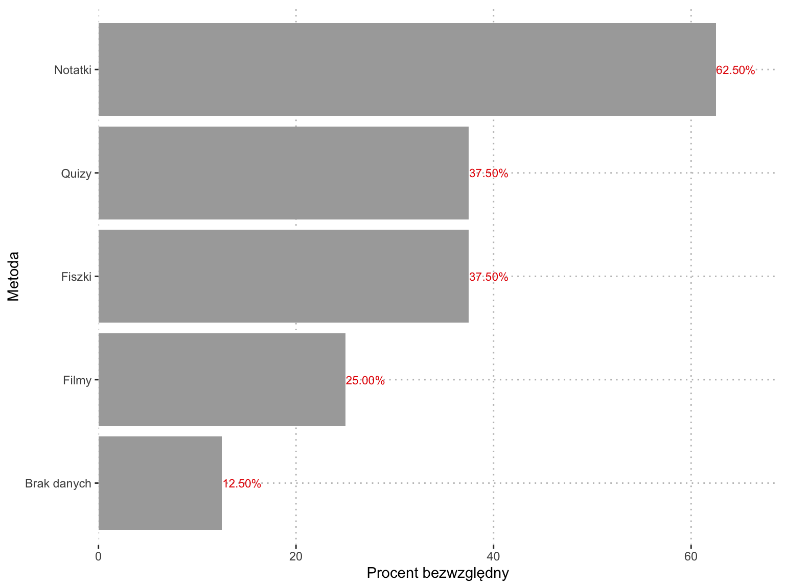 Wykres słupkowy z aplikacji SZTOS: odsetek osób wybierających metody nauki – Notatki 62,50%, Quizy 37,50%, Fiszki 37,50%, Filmy 25,00%, Brak danych 12,50%