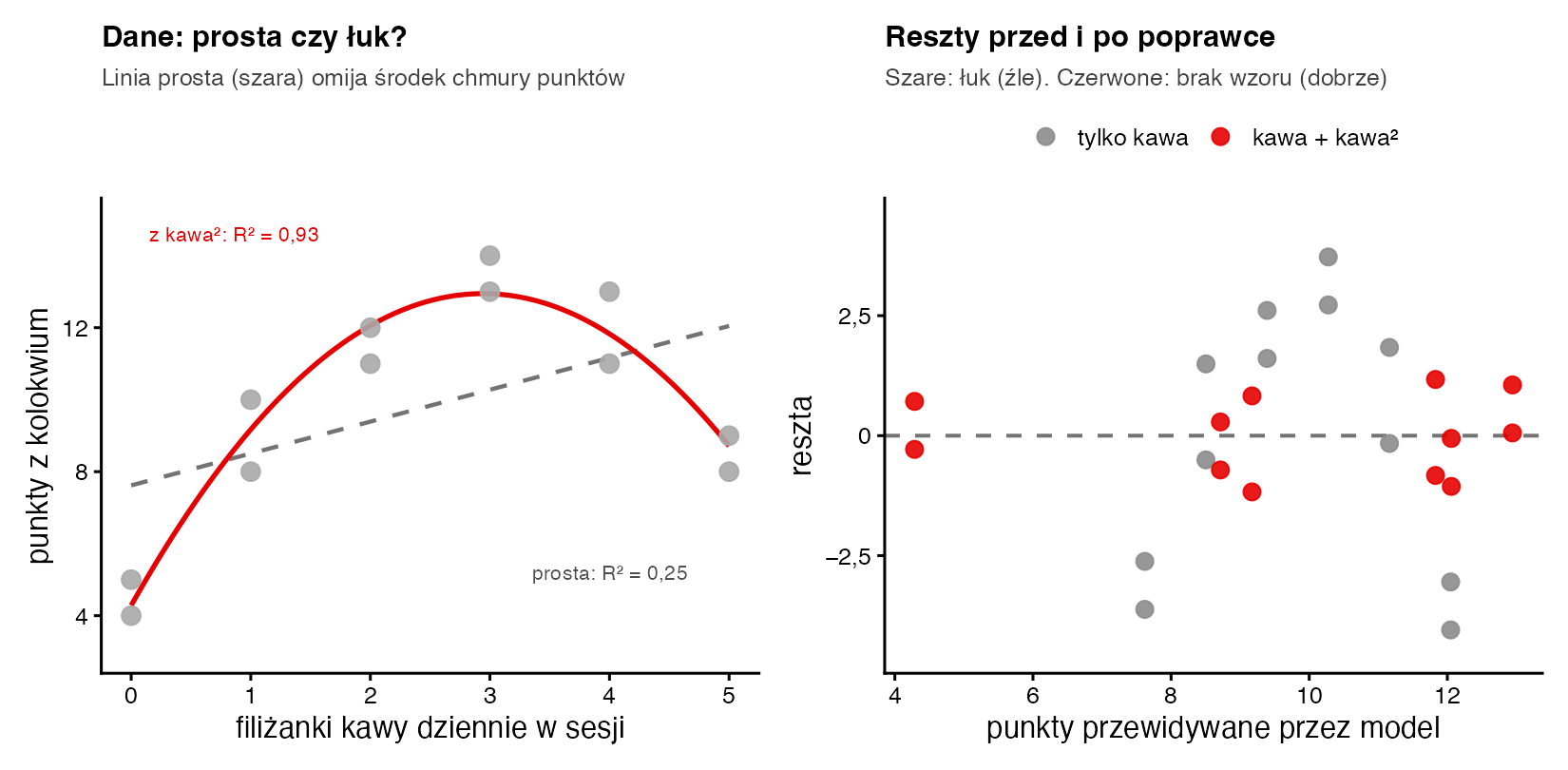 Po lewej punkty z kolokwium względem filiżanek kawy z prostą R kwadrat 0,25 i parabolą R kwadrat 0,93; po prawej reszty modelu prostego układające się w łuk oraz reszty modelu z kawą do kwadratu rozrzucone wokół zera