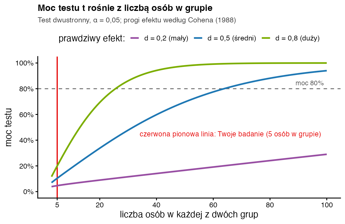 Krzywe mocy testu t dla efektów d = 0,2, 0,5 i 0,8 w zależności od liczby osób w grupie od 3 do 100, z pionową linią przy 5 osobach i poziomą przy mocy 80%