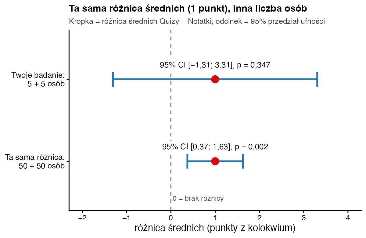 Dwa przedziały ufności dla różnicy średnich równej 1 punkt: przy 5 osobach w grupie od −1,31 do 3,31, obejmuje zero, p = 0,347; przy 50 osobach w grupie od 0,37 do 1,63, nie obejmuje zera, p = 0,002