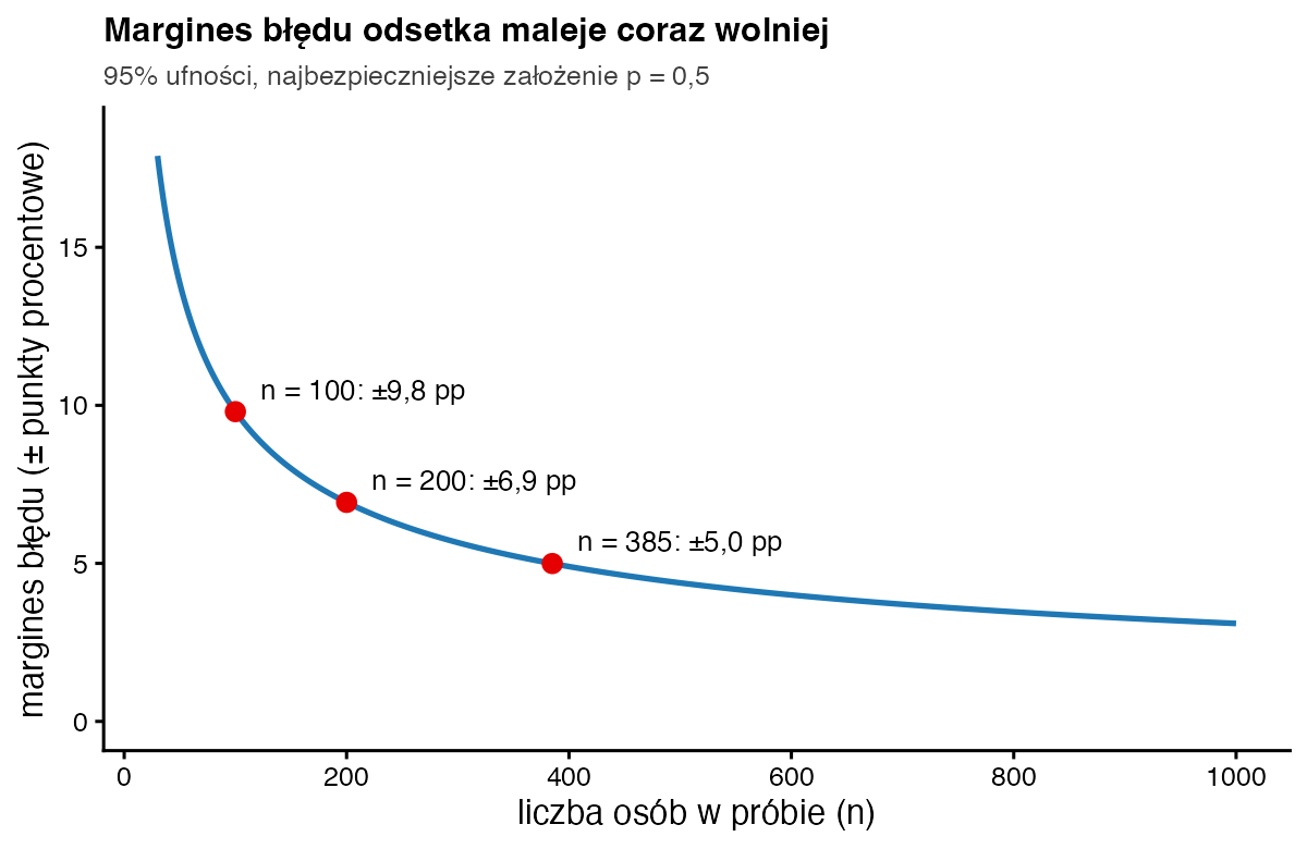Krzywa marginesu błędu odsetka w zależności od liczby osób: ±9,8 punktu przy 100 osobach, ±6,9 przy 200 i ±5,0 przy 385