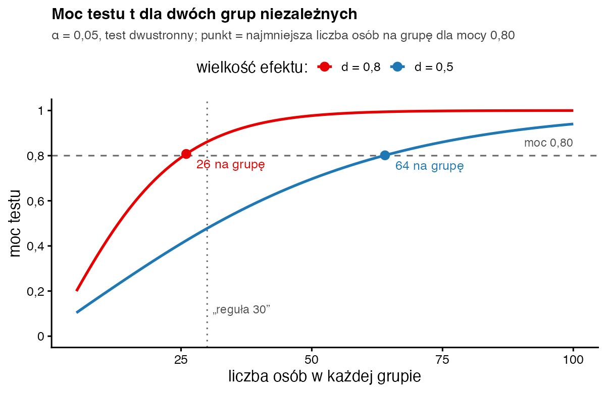 Dwie krzywe mocy testu t: dla efektu d = 0,8 moc 0,80 osiąga przy 26 osobach na grupę, dla d = 0,5 przy 64 osobach; przy 30 osobach na grupę moc dla d = 0,5 wynosi około 0,48