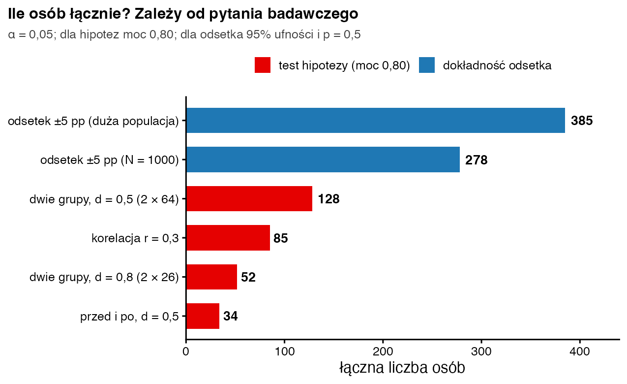 Wykres słupkowy łącznej liczby osób: 385 dla odsetka ±5 pp, 278 dla odsetka na wydziale, 128 dla dwóch grup przy d = 0,5, 85 dla korelacji r = 0,3, 52 dla dwóch grup przy d = 0,8 i 34 dla pomiaru przed i po