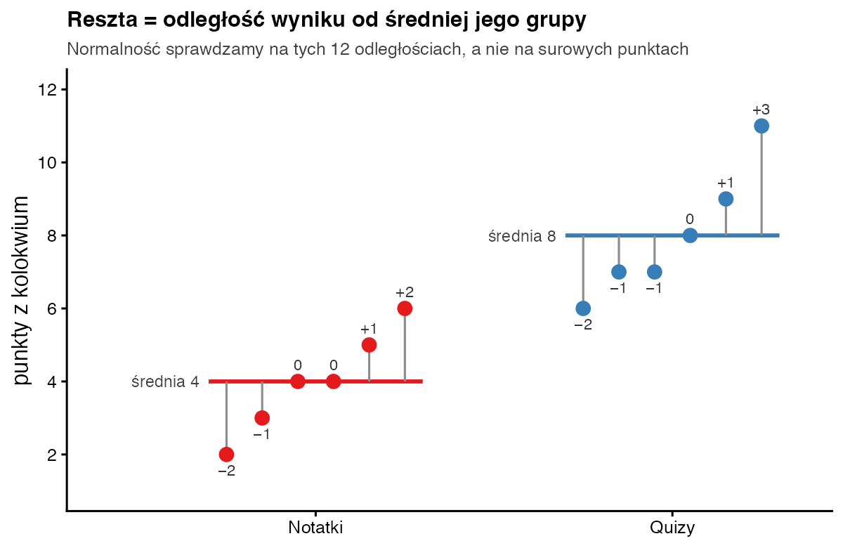 Punkty z kolokwium w grupach Notatki i Quizy ze średnimi 4 i 8; pionowe odcinki pokazują reszty od −2 do +3