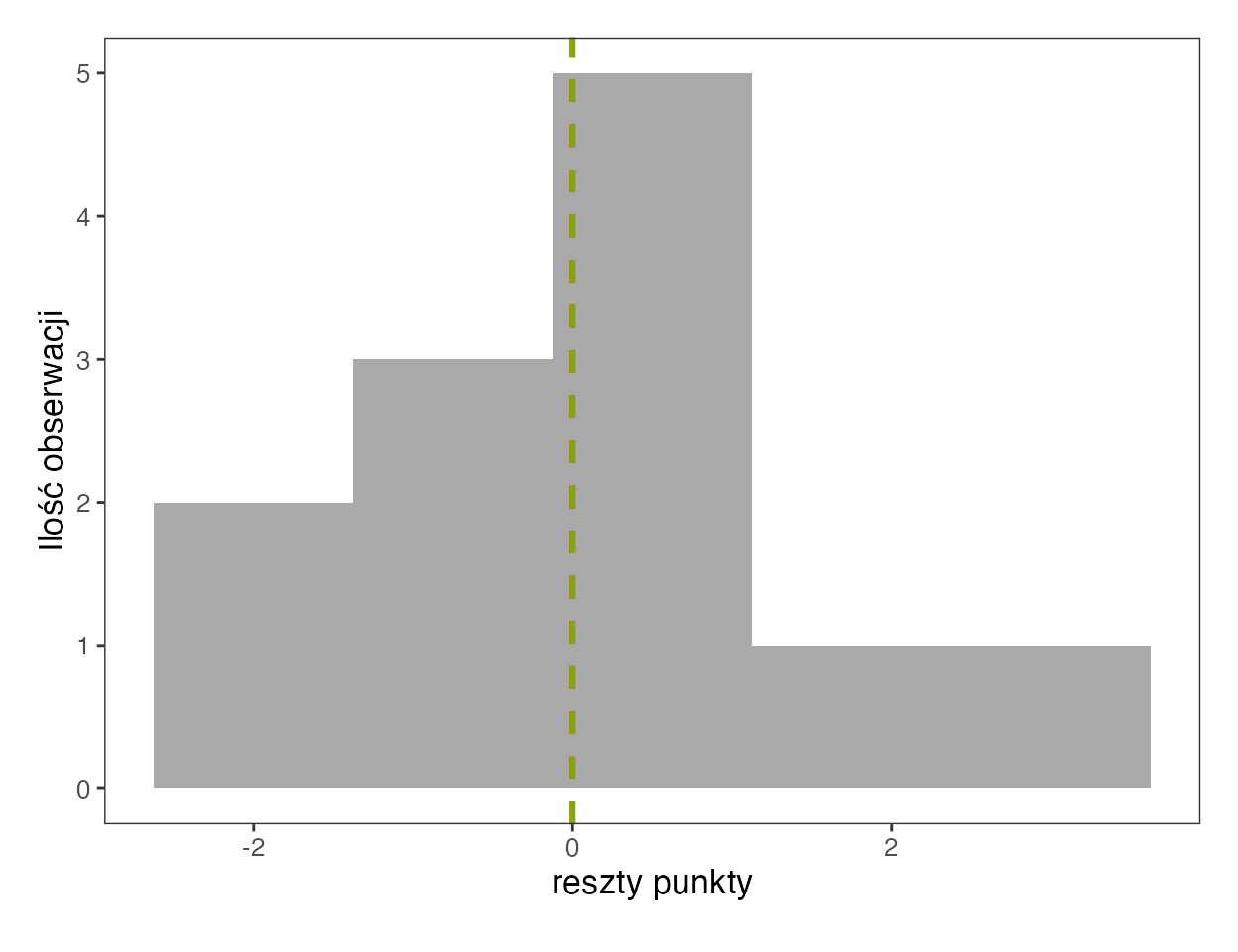 Histogram 12 reszt z modułu eksploracji SZTOS; najwyższy słupek przy zerze, przerywane linie średniej i mediany w punkcie 0