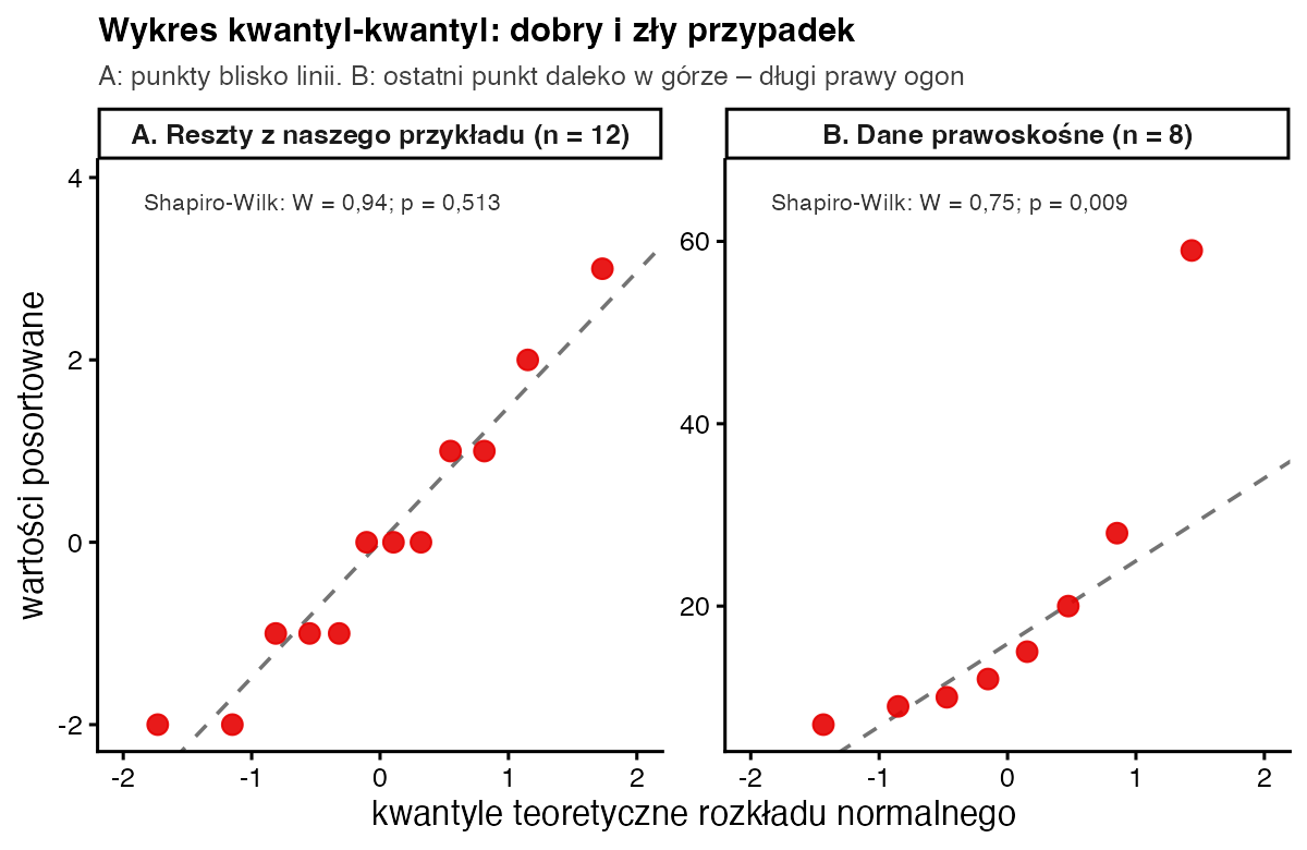 Dwa wykresy kwantyl-kwantyl: reszty z przykładu leżą blisko linii, W = 0,94, p = 0,513; dane prawoskośne mają jeden punkt daleko nad linią, W = 0,75, p = 0,009