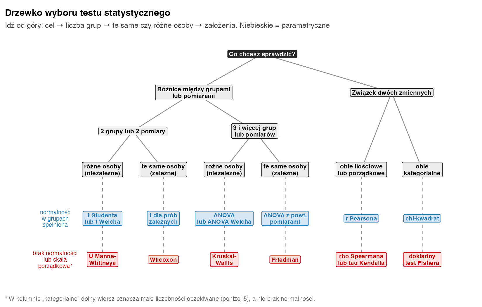 Drzewko decyzyjne: cel badania, liczba grup, próby zależne lub niezależne i założenia prowadzą do testu parametrycznego albo nieparametrycznego