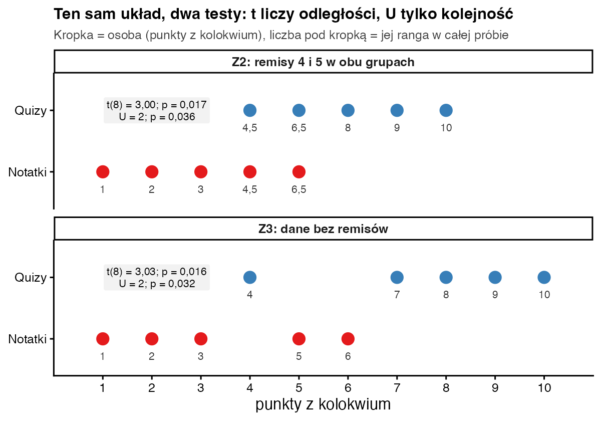 Punkty z kolokwium w grupach Notatki i Quizy dla zbiorów Z2 i Z3 z rangami pod każdą kropką; test t p 0,017 i 0,016, test U p 0,036 i 0,032