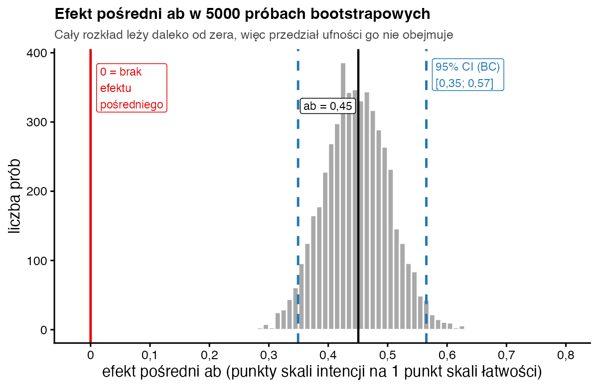 Histogram 5000 bootstrapowych wartości efektu pośredniego ab skupionych wokół 0,45; 95% przedział BC od 0,35 do 0,57 leży daleko od zera