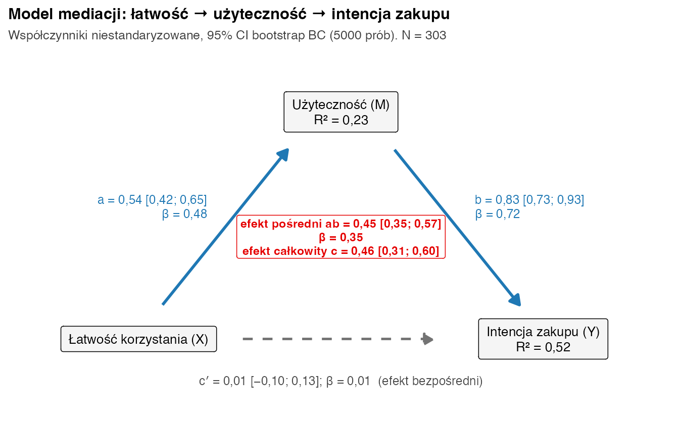 Schemat mediacji: łatwość do użyteczności a = 0,54 [0,42; 0,65], β = 0,48; użyteczność do intencji zakupu b = 0,83 [0,73; 0,93], β = 0,72; efekt bezpośredni c′ = 0,01 [−0,10; 0,13]; efekt pośredni ab = 0,45 [0,35; 0,57], β = 0,35; efekt całkowity c = 0,46 [0,31; 0,60]; R² = 0,23 i 0,52
