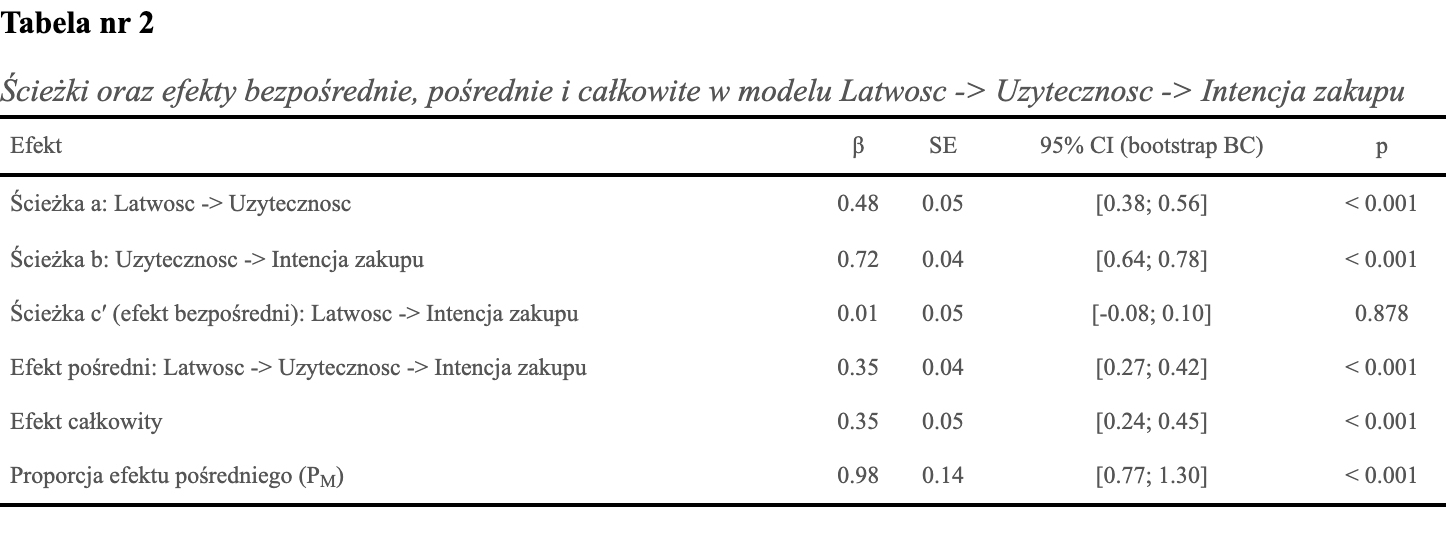 Tabela z raportu SZTOS: ścieżka a β = 0,48 [0,38; 0,56], b β = 0,72 [0,64; 0,78], c′ β = 0,01 [−0,08; 0,10], efekt pośredni β = 0,35 [0,27; 0,42], efekt całkowity β = 0,35 [0,24; 0,45], proporcja efektu pośredniego 0,98