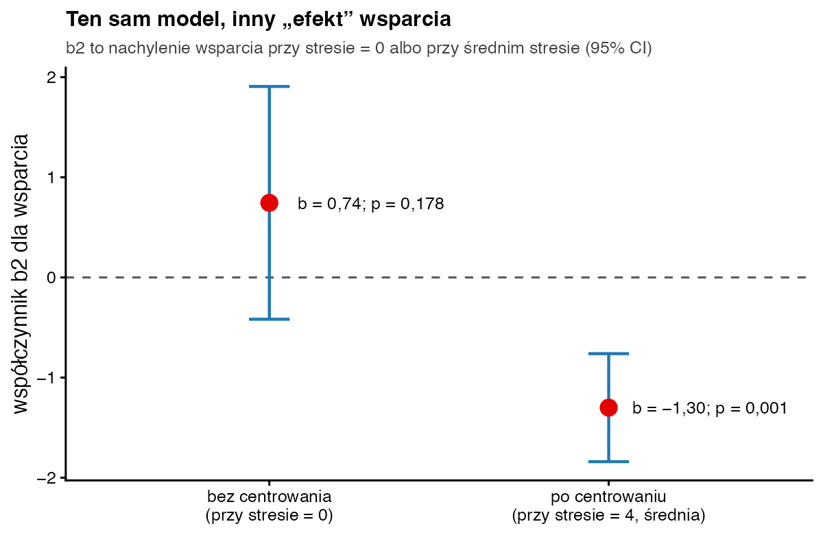 Dwa współczynniki b2 dla wsparcia z 95% przedziałami: bez centrowania 0,74 z przedziałem obejmującym zero, p = 0,178; po centrowaniu −1,30 z przedziałem poniżej zera, p = 0,001