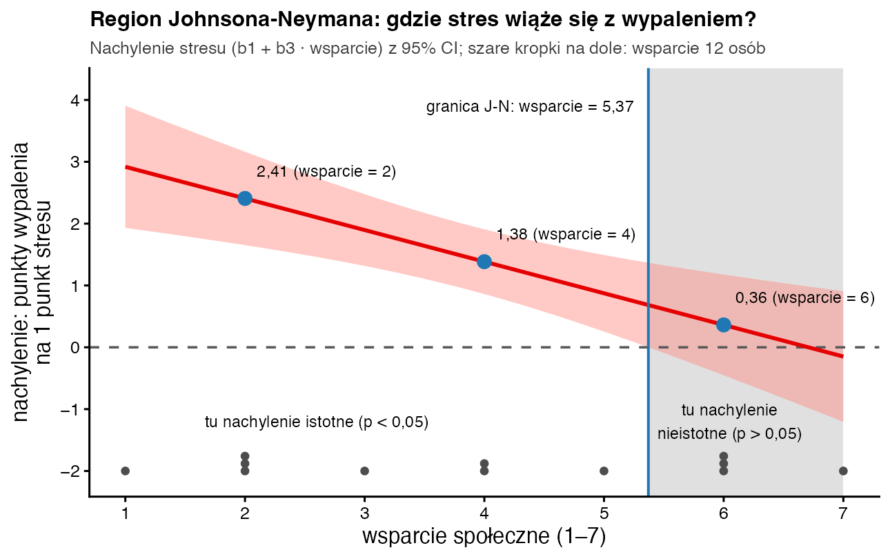Nachylenie stresu w funkcji wsparcia, malejąca czerwona linia z pasem 95% przedziału ufności; pionowa niebieska linia przy wsparciu 5,37; na prawo od niej szare pole, gdzie przedział obejmuje zero