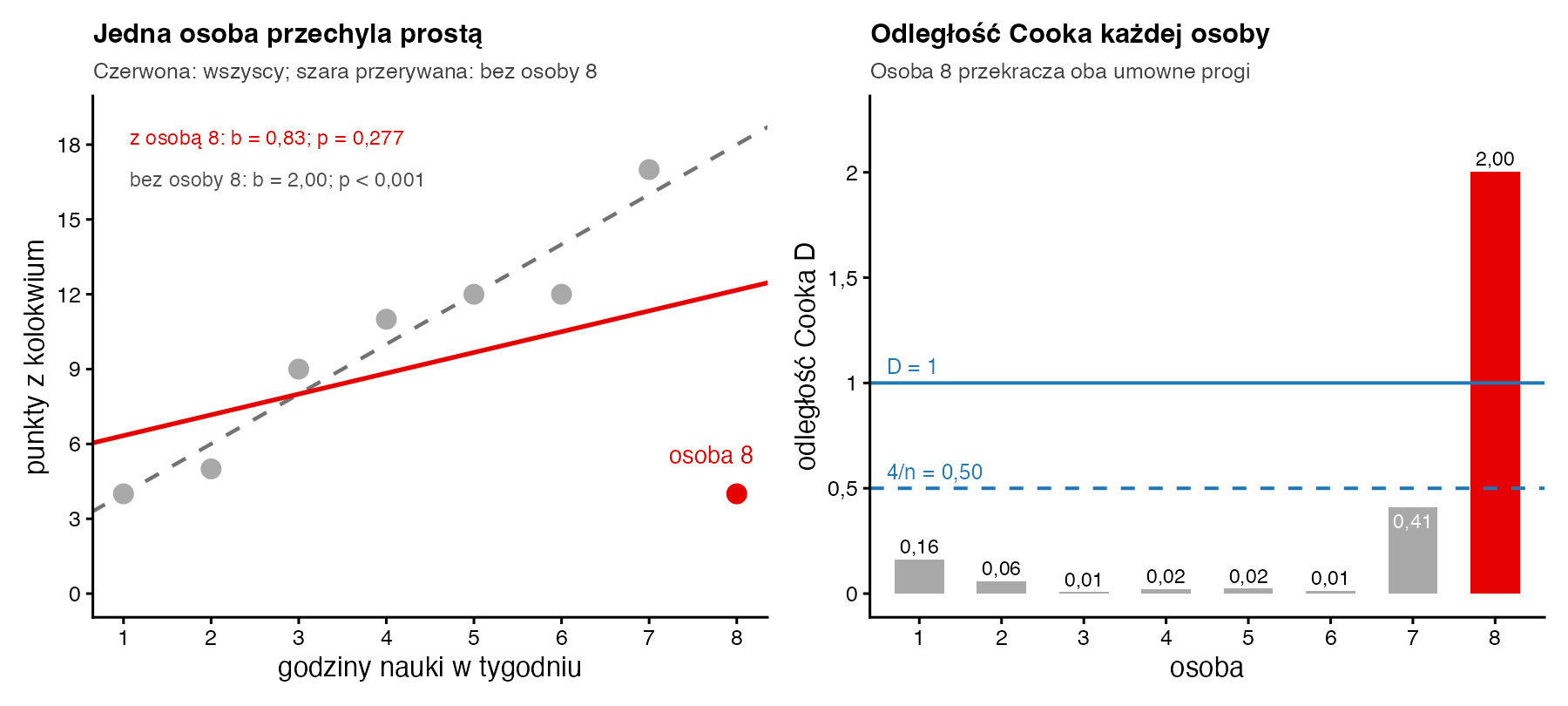 Po lewej wykres rozrzutu ośmiu osób z dwiema prostymi: czerwona dla wszystkich, b = 0,83, p = 0,277, i szara przerywana bez osoby 8, b = 2,00, p < 0,001; osoba 8 z 8 godzinami i 4 punktami zaznaczona na czerwono. Po prawej słupki odległości Cooka, osoba 8 ma 2,00 i przekracza progi 0,50 i 1