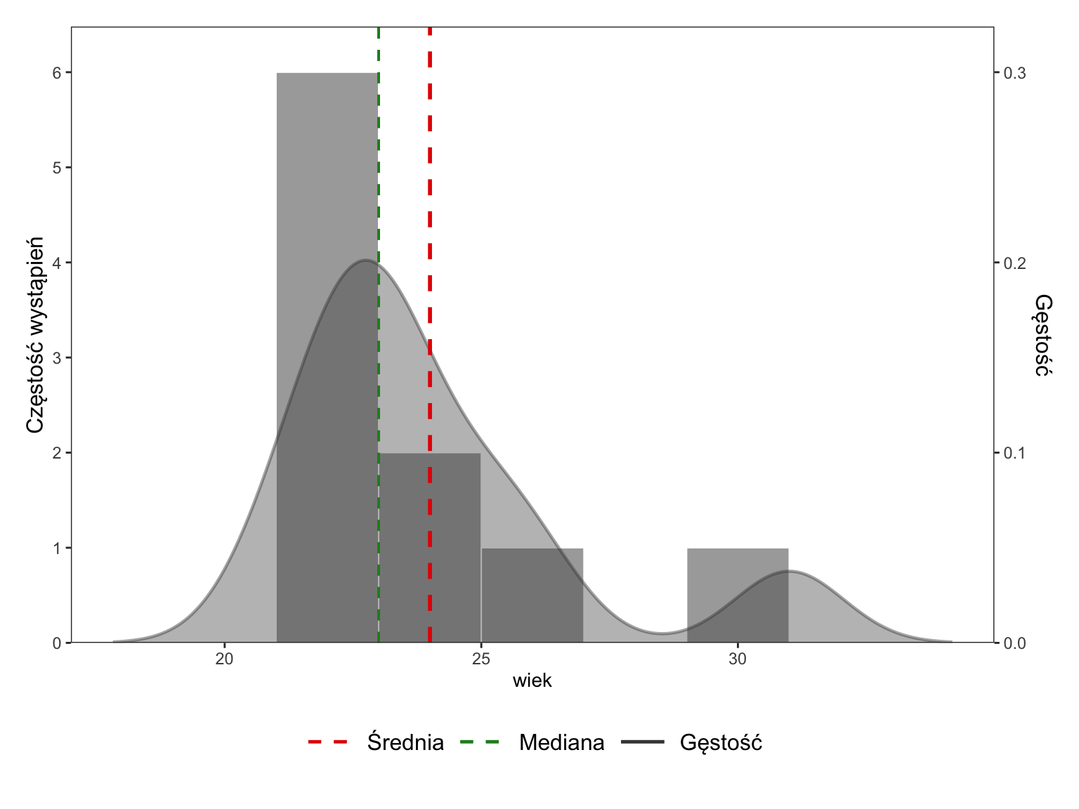 Histogram wieku z aplikacji SZTOS z krzywą gęstości; czerwona przerywana linia średniej 24 i zielona przerywana linia mediany 23; pojedyncza osoba w wieku 31 lat po prawej