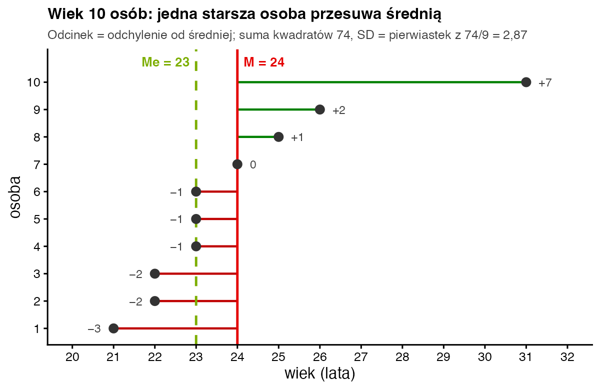 Wiek dziesięciu osób na osi poziomej z odcinkami do średniej 24; czerwona linia średniej i zielona przerywana linia mediany 23; najdłuższy odcinek plus 7 dla osoby w wieku 31 lat