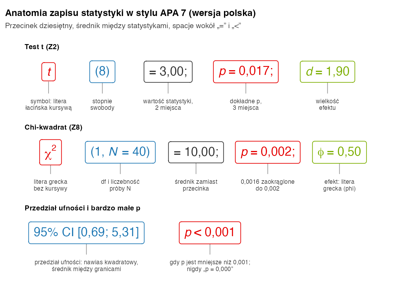 Rozłożony na części zapis t(8) = 3,00; p = 0,017; d = 1,90 oraz chi-kwadrat(1, N = 40) = 10,00; p = 0,002; phi = 0,50 z opisem każdego elementu