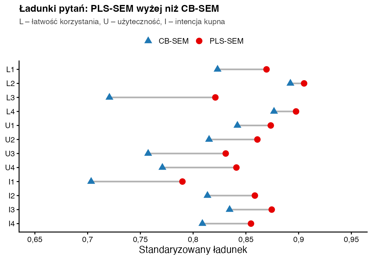 Ładunki dwunastu pytań: w PLS-SEM od 0,79 do 0,91, w CB-SEM od 0,70 do 0,89; każdy ładunek PLS jest wyższy, największa różnica przy pytaniach L3 i I1