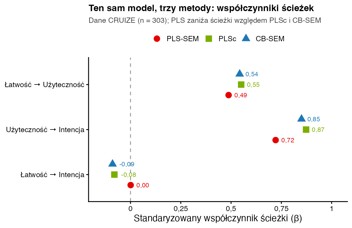 Współczynniki trzech ścieżek w PLS-SEM, PLSc i CB-SEM: łatwość do użyteczności 0,49, 0,55 i 0,54; użyteczność do intencji 0,72, 0,87 i 0,85; łatwość do intencji 0,00, minus 0,08 i minus 0,09