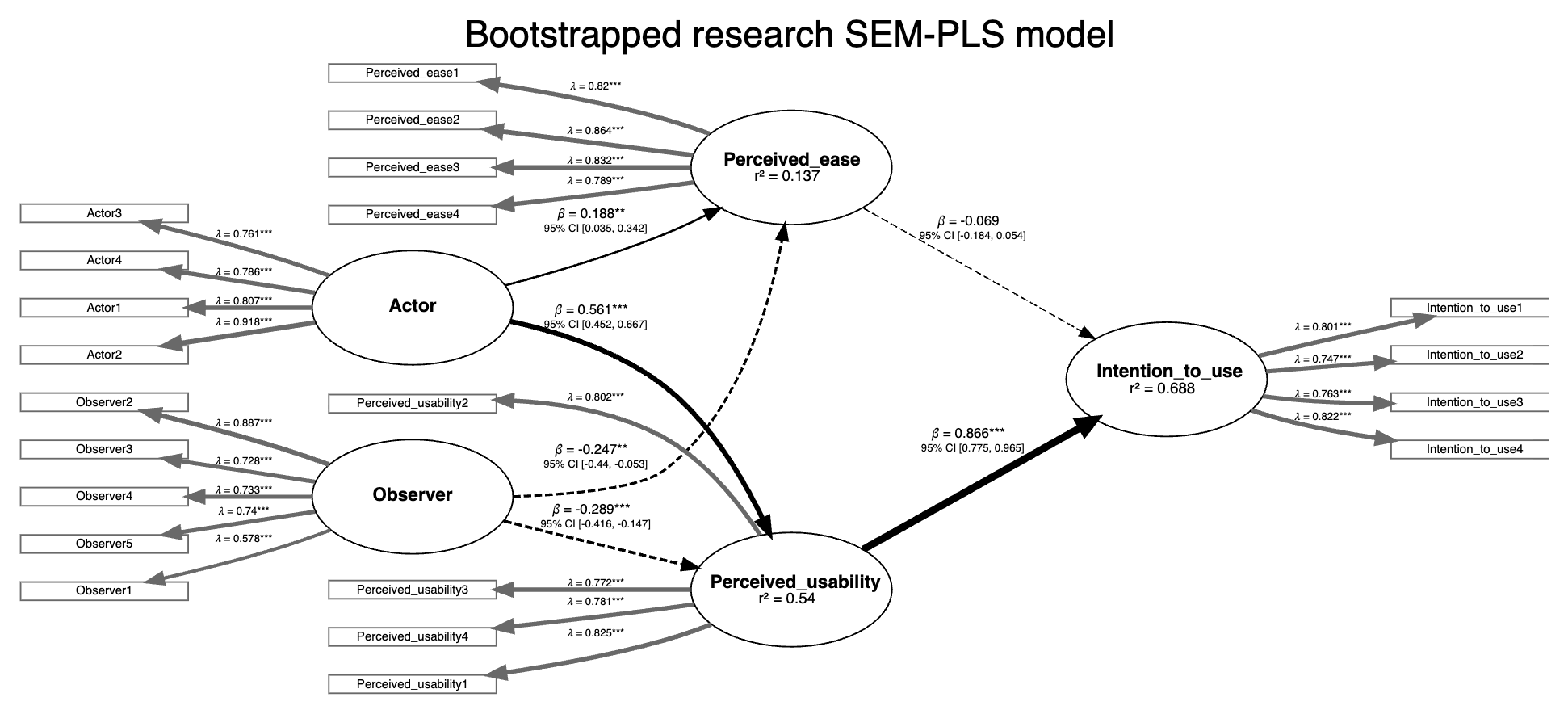 Diagram modelu PLS-SEM z raportu SZTOS: konstrukty akceptacji technologii z ładunkami pytań, ścieżkami beta z 95% przedziałami bootstrapowymi i R kwadrat przy konstruktach zależnych