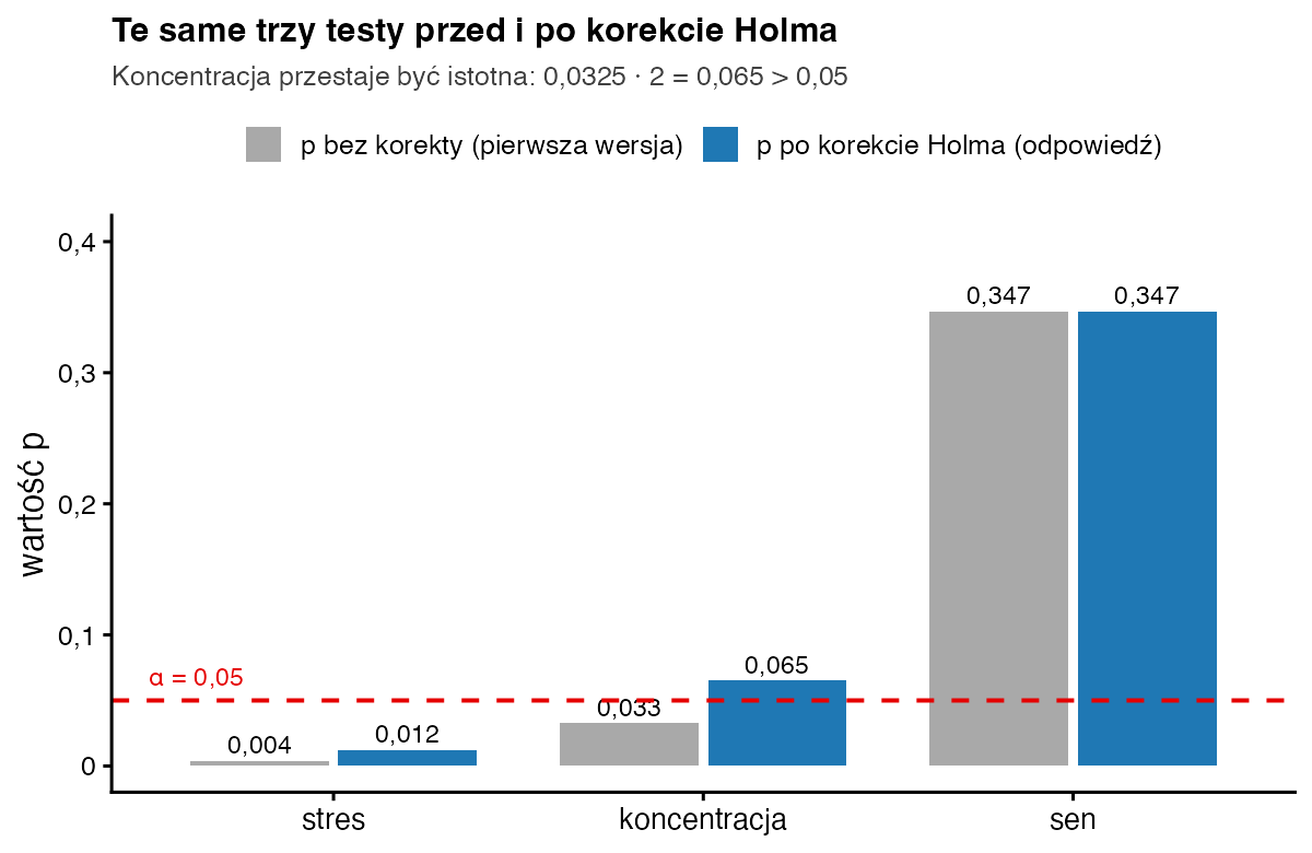 Wykres słupkowy wartości p dla stresu, koncentracji i snu przed i po korekcie Holma: 0,004 i 0,012; 0,033 i 0,065; 0,347 i 0,347; czerwona linia na poziomie 0,05