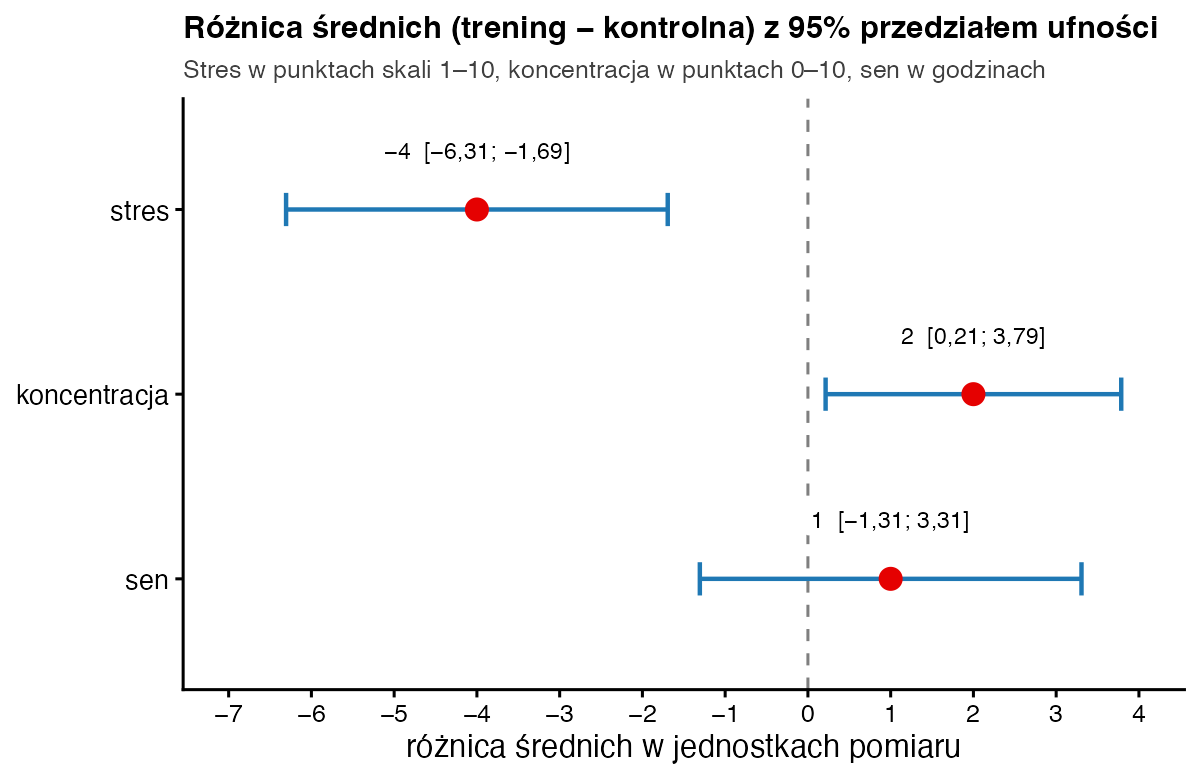Różnice średnich trening minus kontrolna z 95 procentowymi przedziałami ufności: stres −4 od −6,31 do −1,69, koncentracja 2 od 0,21 do 3,79, sen 1 od −1,31 do 3,31