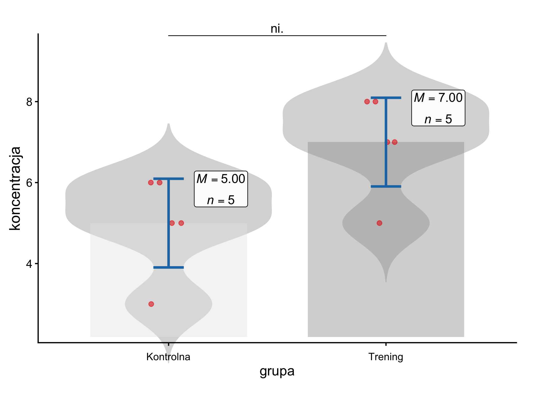 Wykres z aplikacji SZTOS: koncentracja w grupie kontrolnej (M = 5, n = 5) i trening (M = 7, n = 5), wykresy skrzypcowe, czerwone punkty, niebieskie wąsy, oznaczenie ni. – wynik nieistotny po korekcie Holma