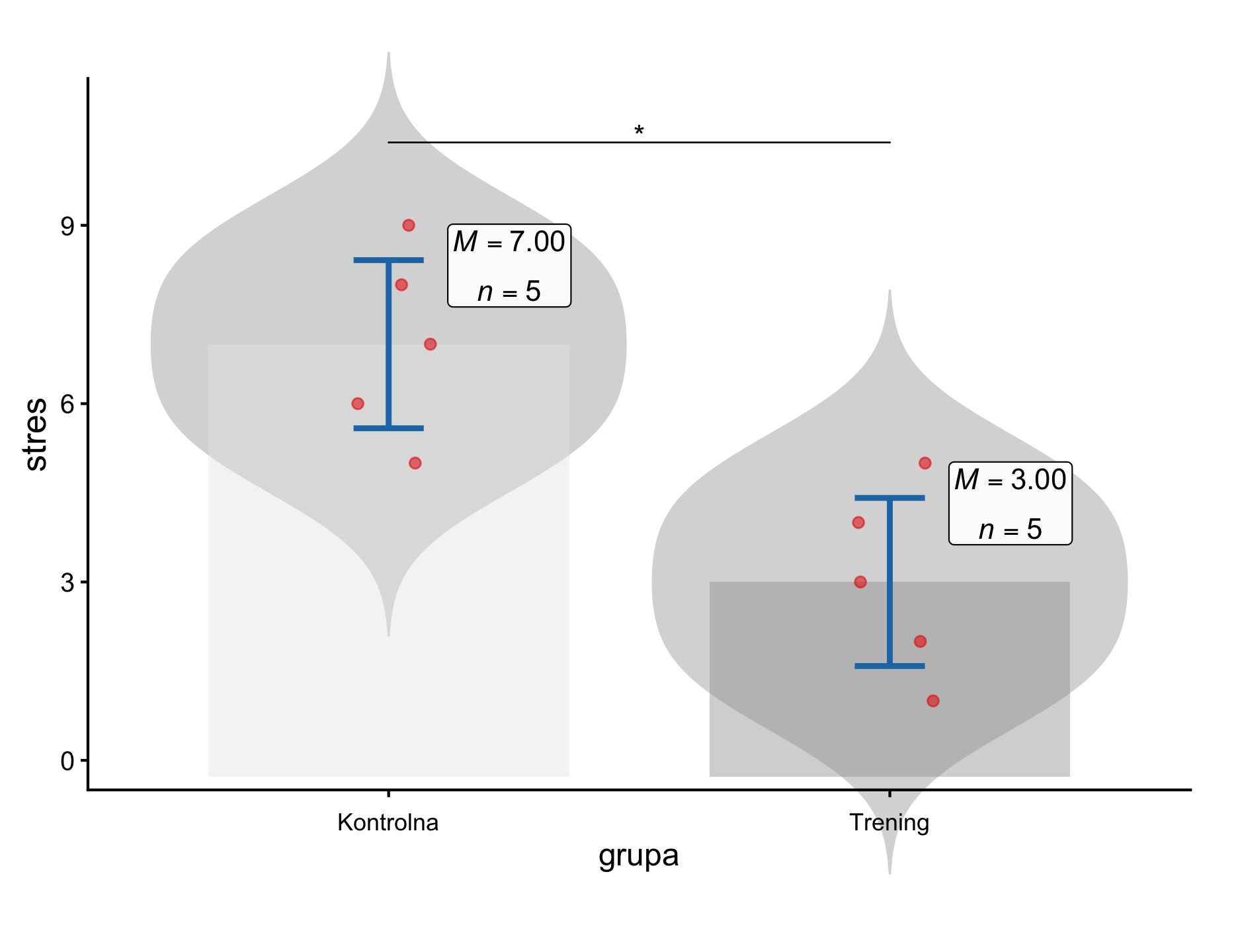 Wykres z aplikacji SZTOS: stres w grupie kontrolnej (M = 7, n = 5) i w grupie trening (M = 3, n = 5), szare wykresy skrzypcowe, czerwone punkty obserwacji, niebieskie wąsy i gwiazdka oznaczająca różnicę istotną po korekcie Holma