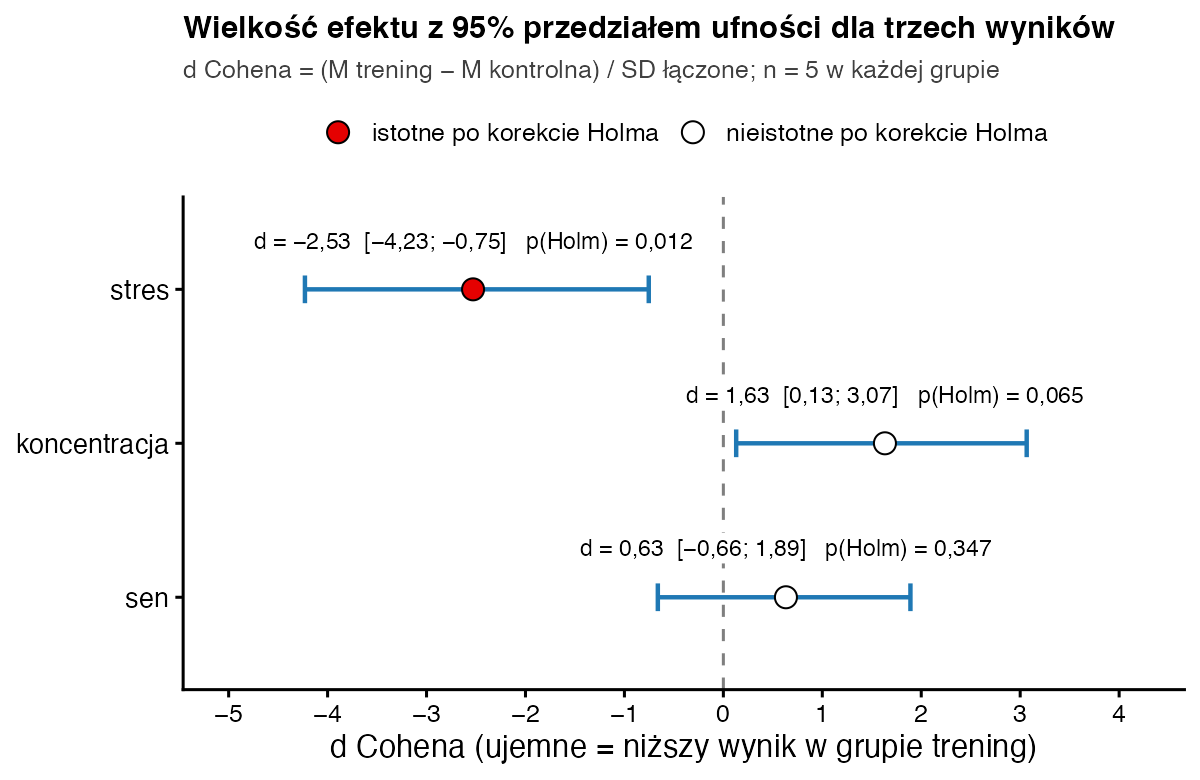 Wykres leśny d Cohena z 95 procentowymi przedziałami ufności: stres d = −2,53 od −4,23 do −0,75, koncentracja d = 1,63 od 0,13 do 3,07, sen d = 0,63 od −0,66 do 1,89; istotny po korekcie Holma tylko stres