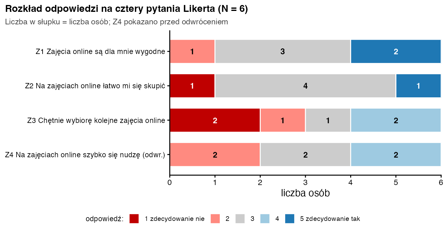 Skumulowany wykres słupkowy odpowiedzi sześciu osób na cztery pytania Likerta o zajęciach online, od 1 zdecydowanie nie do 5 zdecydowanie tak