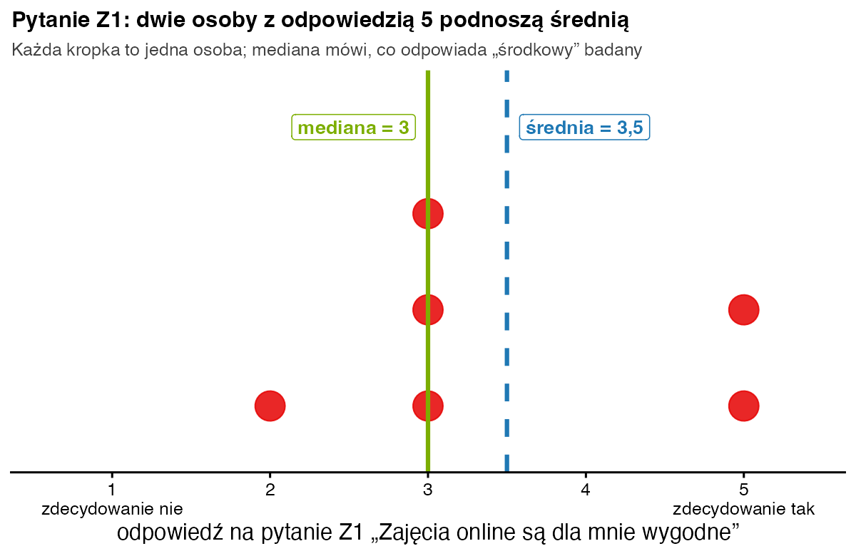 Wykres kropkowy odpowiedzi sześciu osób na pytanie Z1: jedna odpowiedź 2, trzy odpowiedzi 3, dwie odpowiedzi 5; zielona linia mediany na 3 i niebieska przerywana linia średniej na 3,5