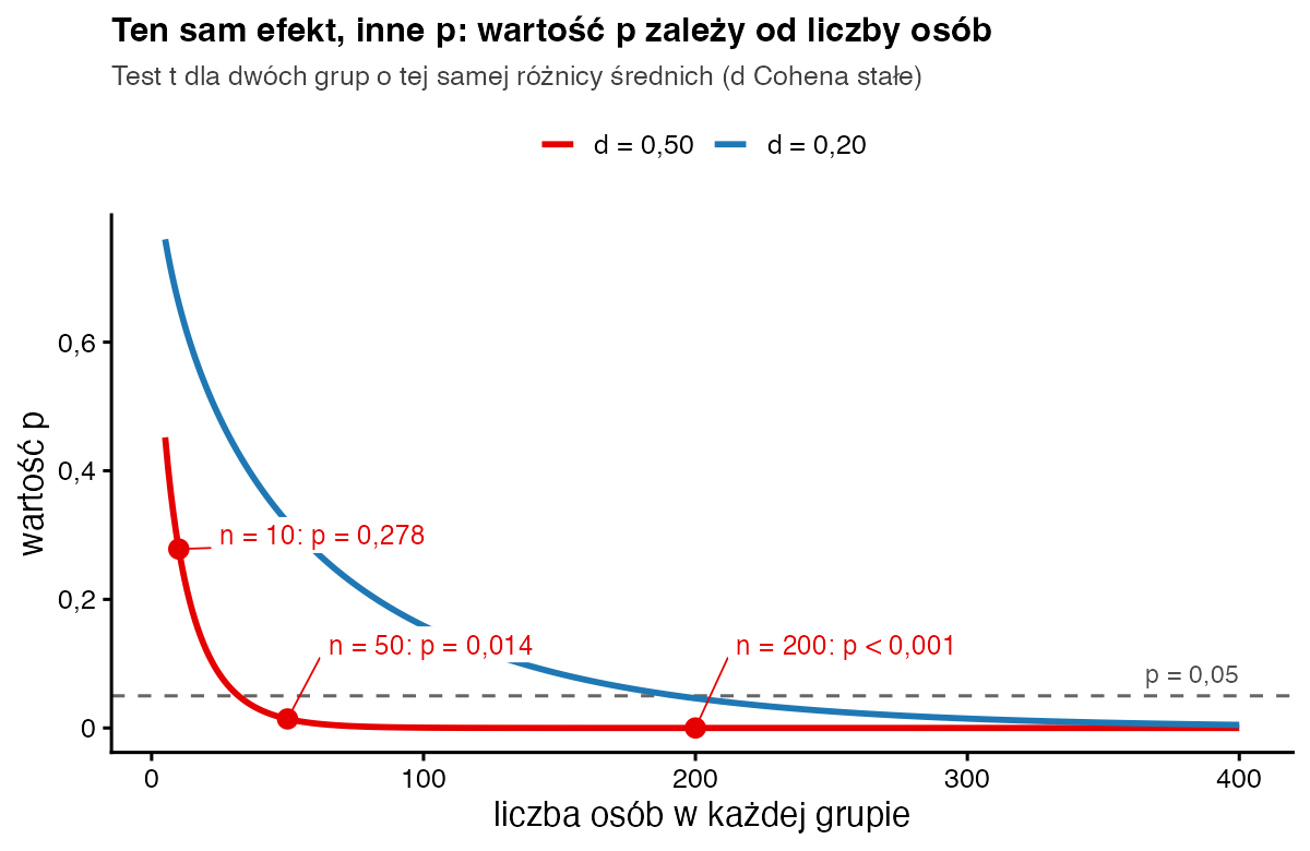 Wykres wartości p w zależności od liczby osób w grupie dla d równego 0,50 i 0,20; dla d 0,50 p spada z 0,278 przy 10 osobach do 0,014 przy 50 i poniżej 0,001 przy 200